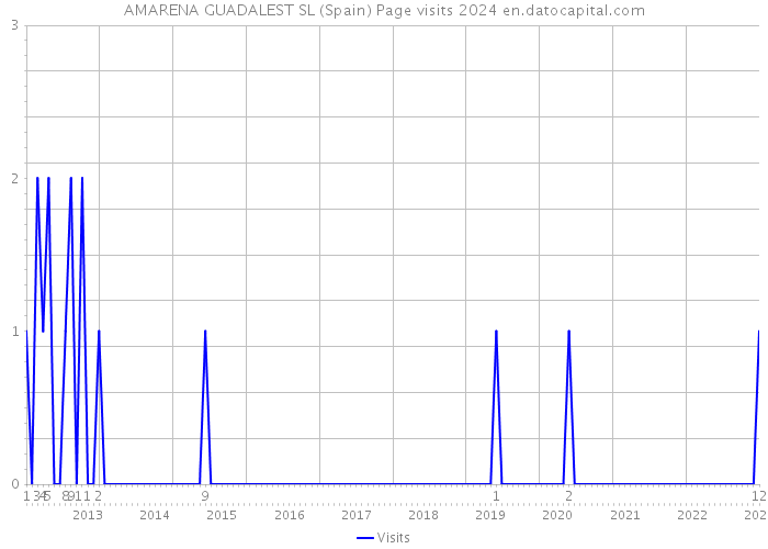 AMARENA GUADALEST SL (Spain) Page visits 2024 