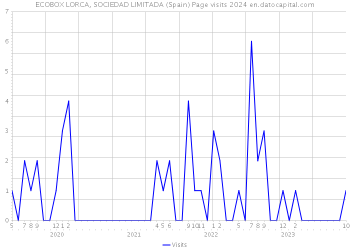 ECOBOX LORCA, SOCIEDAD LIMITADA (Spain) Page visits 2024 