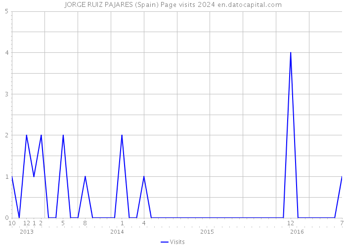 JORGE RUIZ PAJARES (Spain) Page visits 2024 