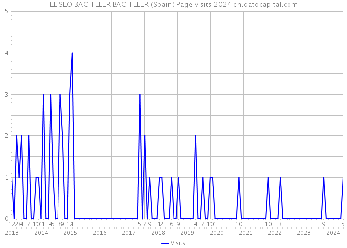 ELISEO BACHILLER BACHILLER (Spain) Page visits 2024 