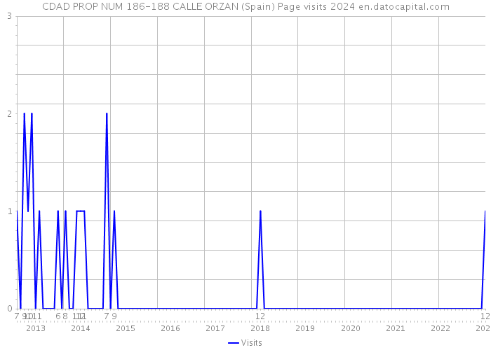 CDAD PROP NUM 186-188 CALLE ORZAN (Spain) Page visits 2024 