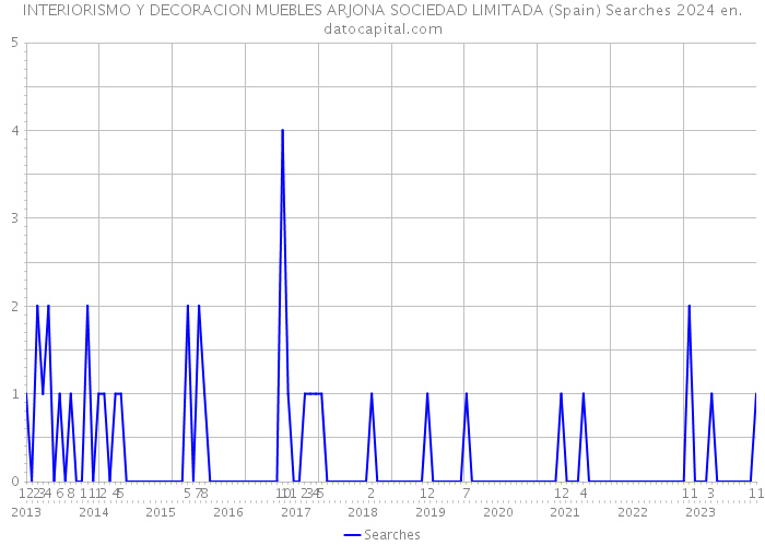 INTERIORISMO Y DECORACION MUEBLES ARJONA SOCIEDAD LIMITADA (Spain) Searches 2024 