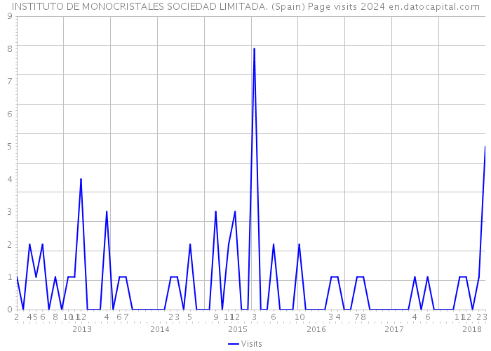 INSTITUTO DE MONOCRISTALES SOCIEDAD LIMITADA. (Spain) Page visits 2024 