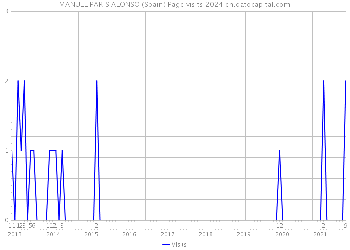 MANUEL PARIS ALONSO (Spain) Page visits 2024 