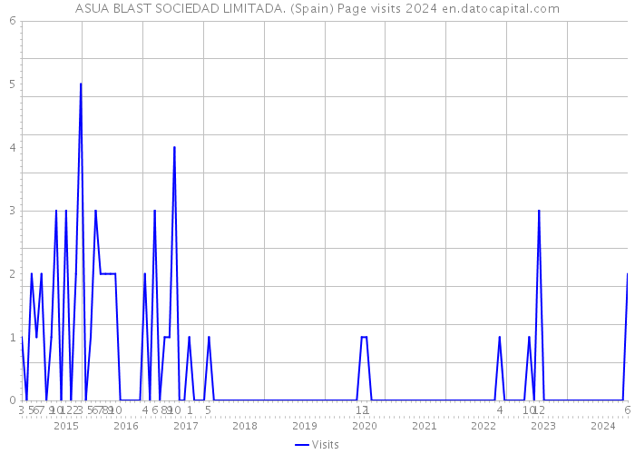 ASUA BLAST SOCIEDAD LIMITADA. (Spain) Page visits 2024 