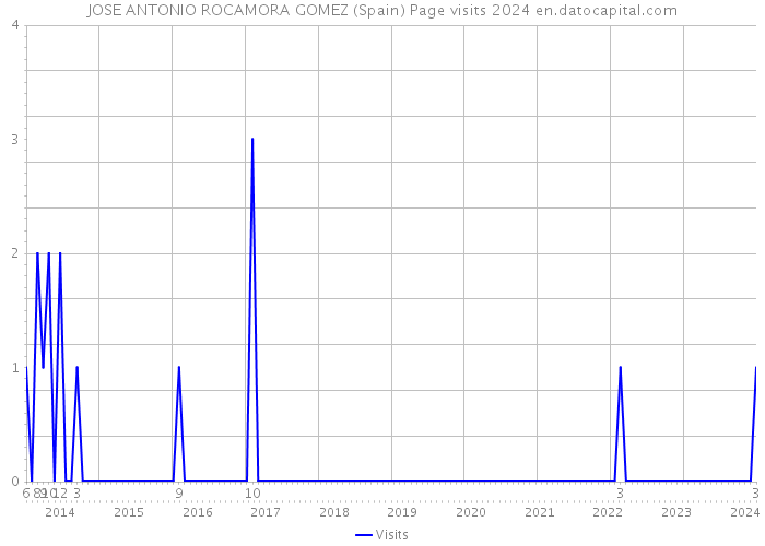 JOSE ANTONIO ROCAMORA GOMEZ (Spain) Page visits 2024 