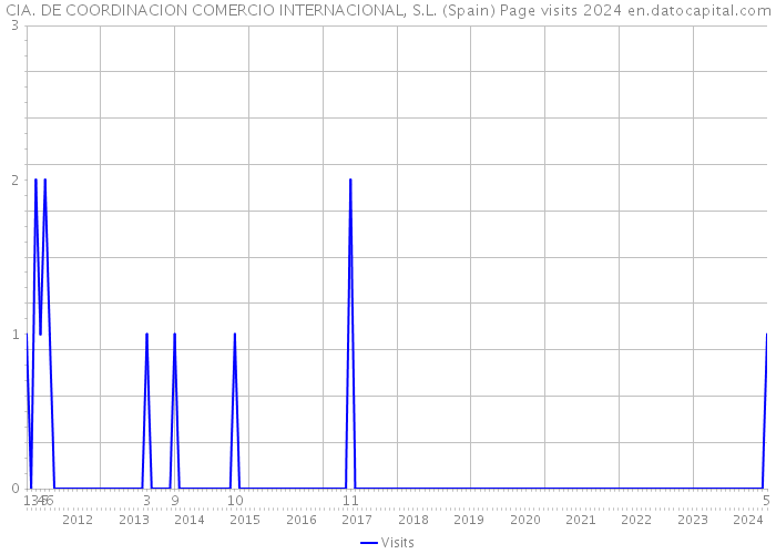 CIA. DE COORDINACION COMERCIO INTERNACIONAL, S.L. (Spain) Page visits 2024 