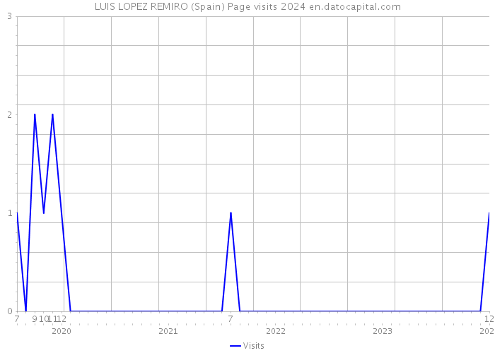 LUIS LOPEZ REMIRO (Spain) Page visits 2024 
