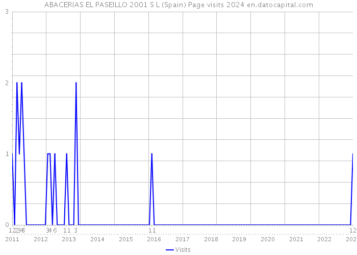 ABACERIAS EL PASEILLO 2001 S L (Spain) Page visits 2024 