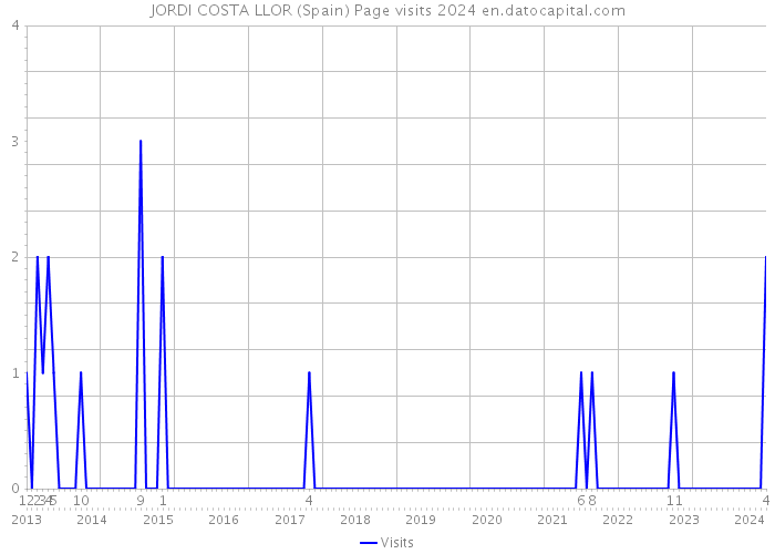 JORDI COSTA LLOR (Spain) Page visits 2024 