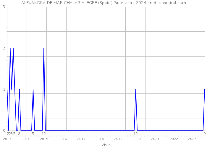 ALEXANDRA DE MARICHALAR ALEGRE (Spain) Page visits 2024 