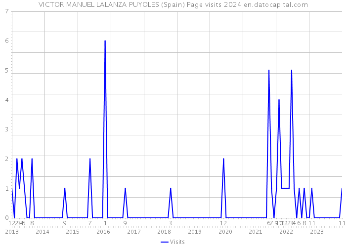 VICTOR MANUEL LALANZA PUYOLES (Spain) Page visits 2024 