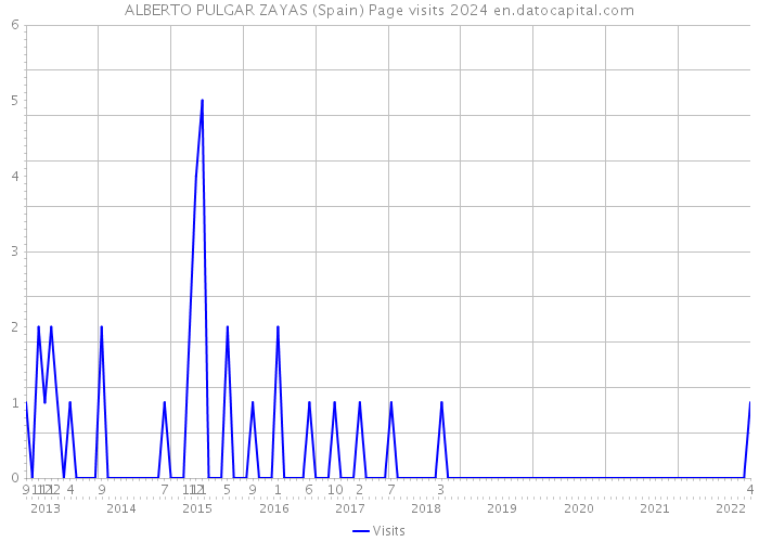 ALBERTO PULGAR ZAYAS (Spain) Page visits 2024 
