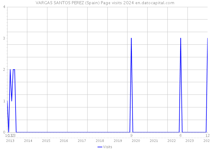 VARGAS SANTOS PEREZ (Spain) Page visits 2024 