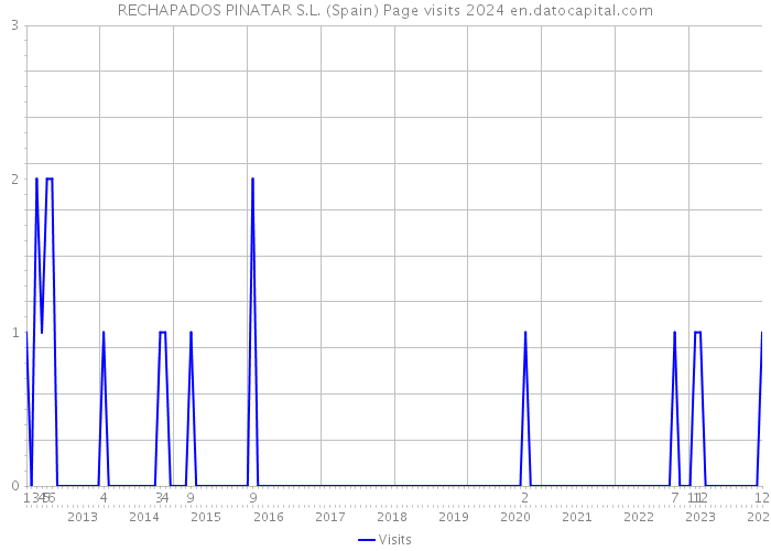 RECHAPADOS PINATAR S.L. (Spain) Page visits 2024 