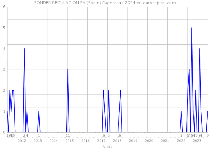 SONDER REGULACION SA (Spain) Page visits 2024 