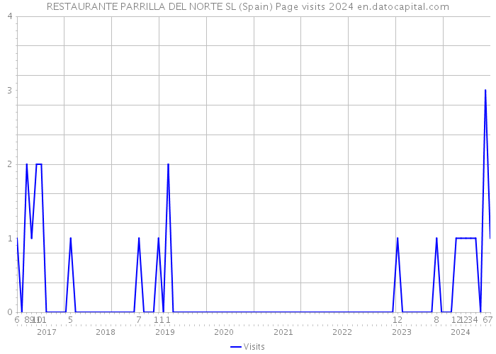 RESTAURANTE PARRILLA DEL NORTE SL (Spain) Page visits 2024 