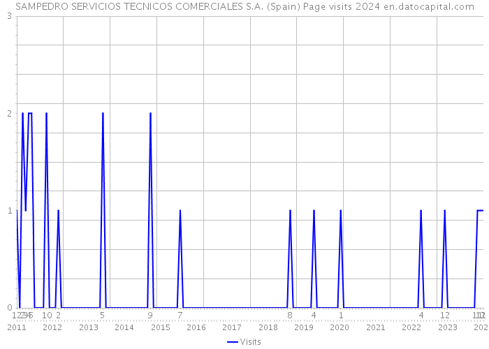 SAMPEDRO SERVICIOS TECNICOS COMERCIALES S.A. (Spain) Page visits 2024 