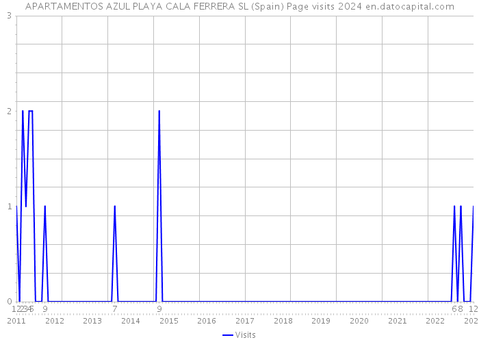 APARTAMENTOS AZUL PLAYA CALA FERRERA SL (Spain) Page visits 2024 