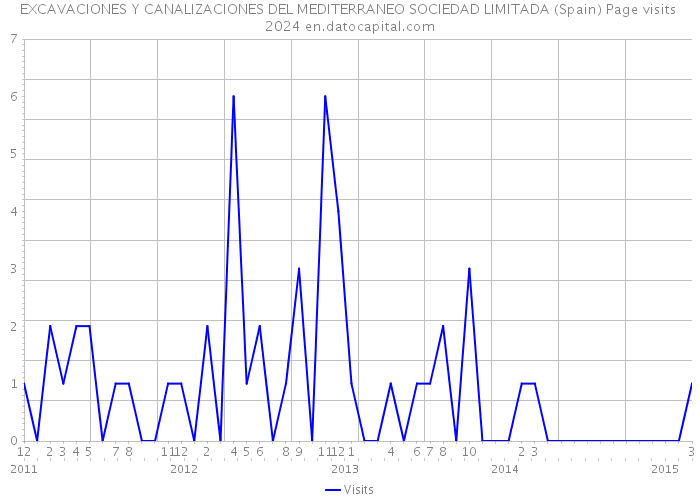 EXCAVACIONES Y CANALIZACIONES DEL MEDITERRANEO SOCIEDAD LIMITADA (Spain) Page visits 2024 