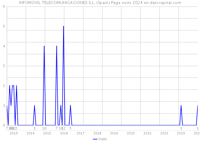 INFOMOVIL TELECOMUNICACIONES S.L. (Spain) Page visits 2024 