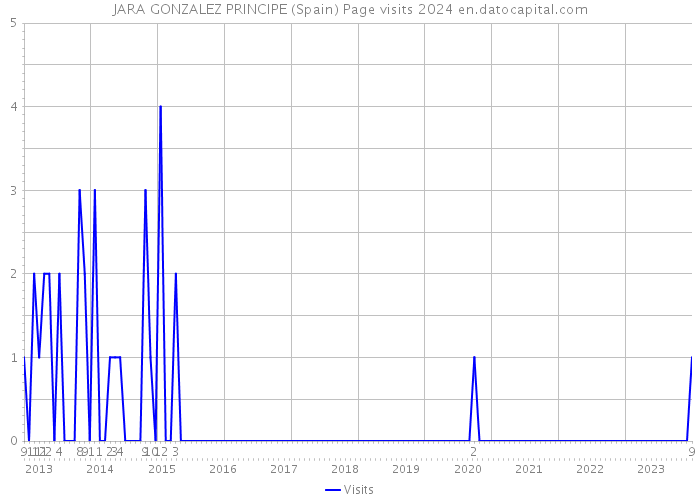JARA GONZALEZ PRINCIPE (Spain) Page visits 2024 