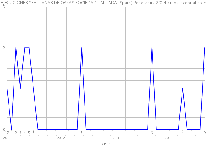 EJECUCIONES SEVILLANAS DE OBRAS SOCIEDAD LIMITADA (Spain) Page visits 2024 