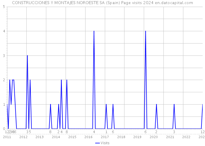 CONSTRUCCIONES Y MONTAJES NOROESTE SA (Spain) Page visits 2024 