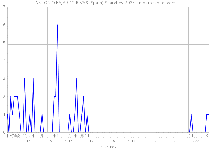 ANTONIO FAJARDO RIVAS (Spain) Searches 2024 