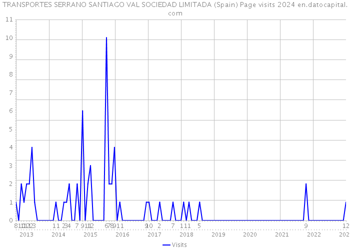 TRANSPORTES SERRANO SANTIAGO VAL SOCIEDAD LIMITADA (Spain) Page visits 2024 