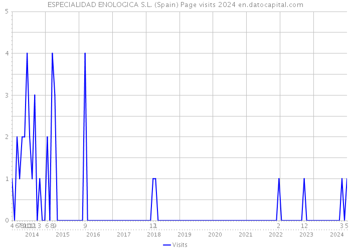 ESPECIALIDAD ENOLOGICA S.L. (Spain) Page visits 2024 