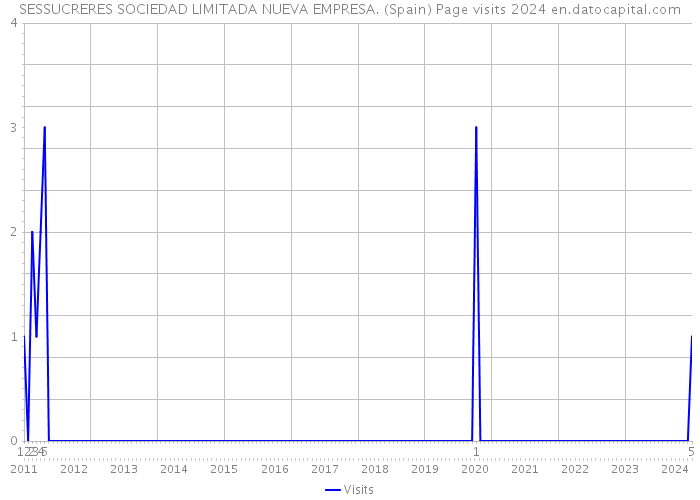 SESSUCRERES SOCIEDAD LIMITADA NUEVA EMPRESA. (Spain) Page visits 2024 