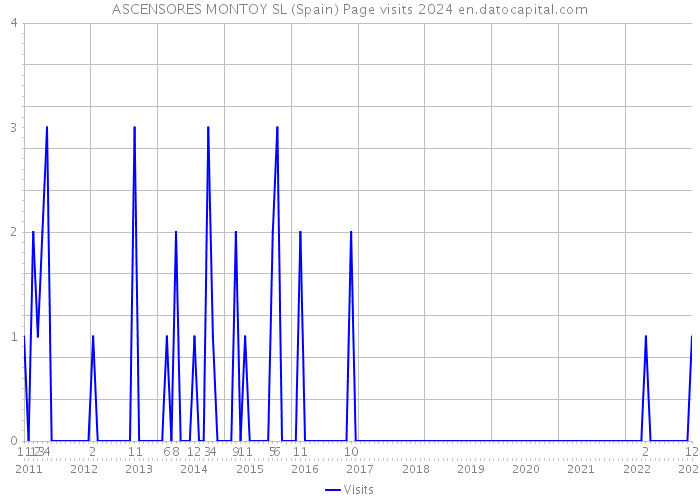 ASCENSORES MONTOY SL (Spain) Page visits 2024 