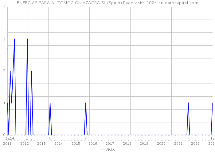 ENERGIAS PARA AUTOMOCION AZAGRA SL (Spain) Page visits 2024 