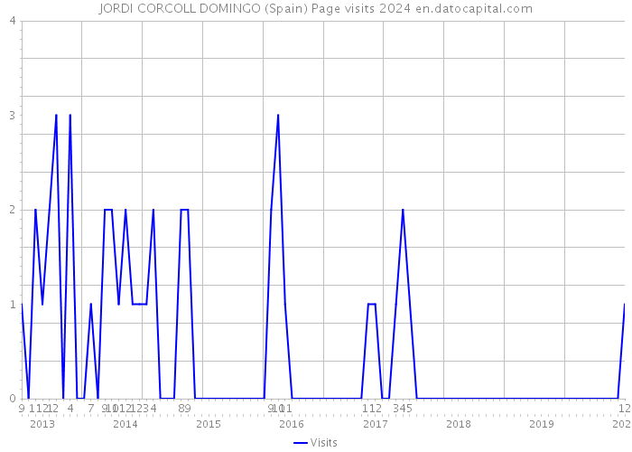 JORDI CORCOLL DOMINGO (Spain) Page visits 2024 