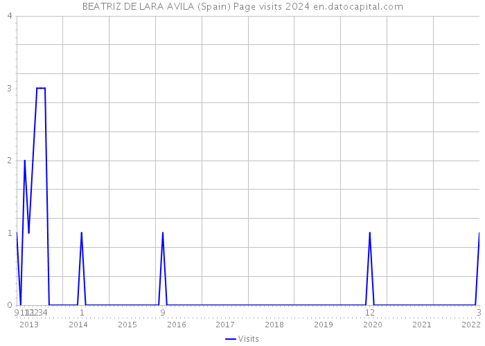 BEATRIZ DE LARA AVILA (Spain) Page visits 2024 