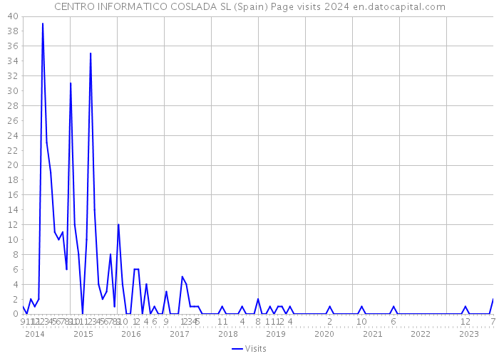 CENTRO INFORMATICO COSLADA SL (Spain) Page visits 2024 