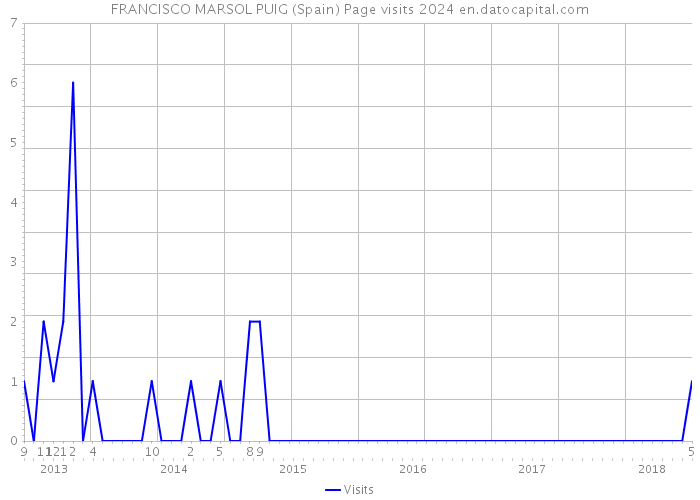 FRANCISCO MARSOL PUIG (Spain) Page visits 2024 