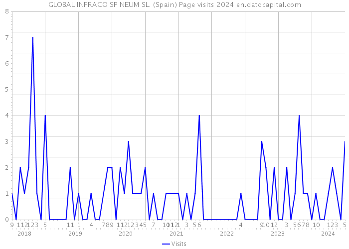 GLOBAL INFRACO SP NEUM SL. (Spain) Page visits 2024 