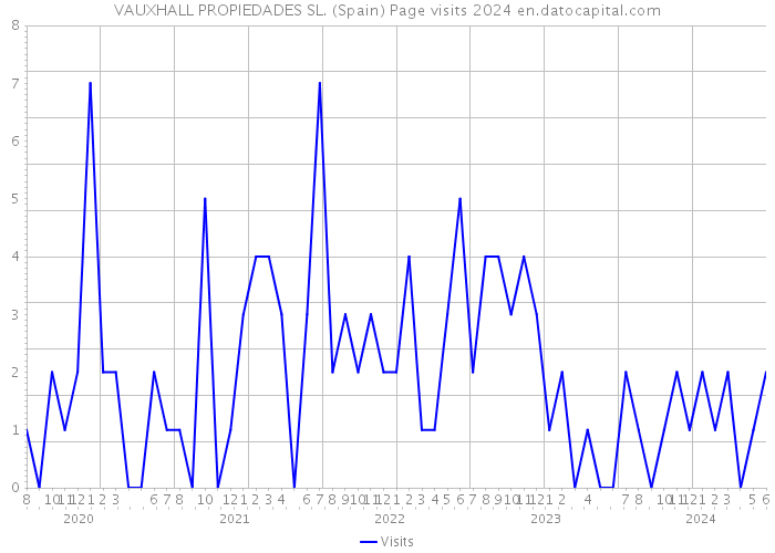 VAUXHALL PROPIEDADES SL. (Spain) Page visits 2024 