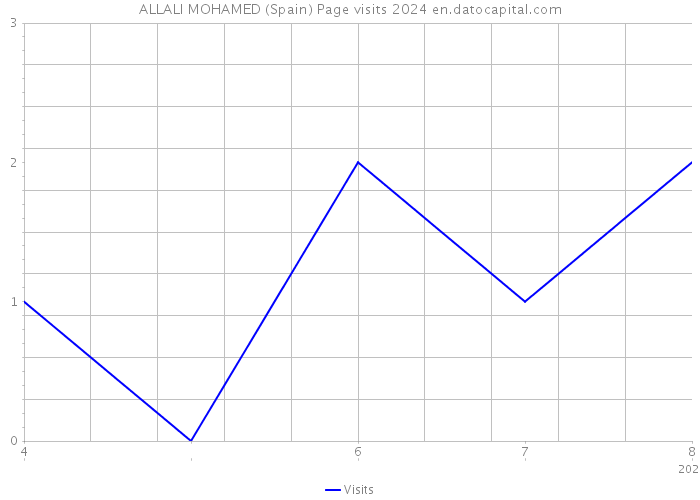 ALLALI MOHAMED (Spain) Page visits 2024 
