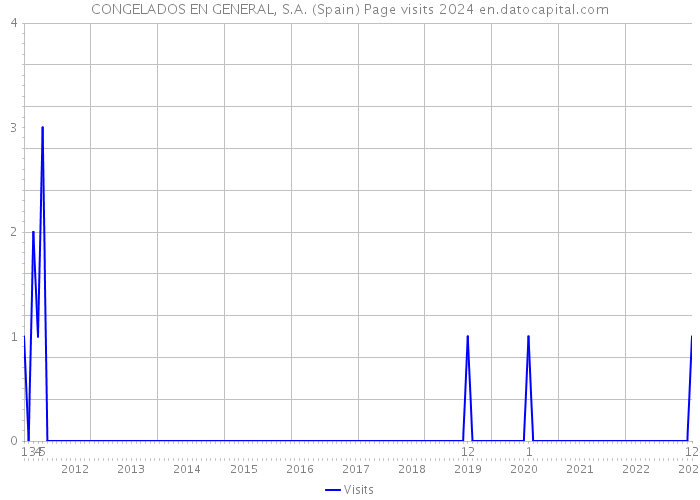 CONGELADOS EN GENERAL, S.A. (Spain) Page visits 2024 