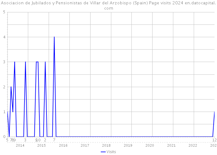 Asociacion de Jubilados y Pensionistas de Villar del Arzobispo (Spain) Page visits 2024 