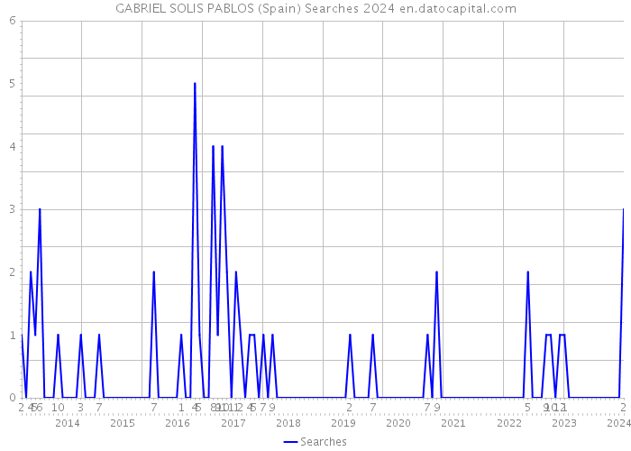 GABRIEL SOLIS PABLOS (Spain) Searches 2024 