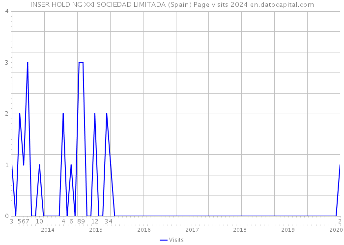 INSER HOLDING XXI SOCIEDAD LIMITADA (Spain) Page visits 2024 