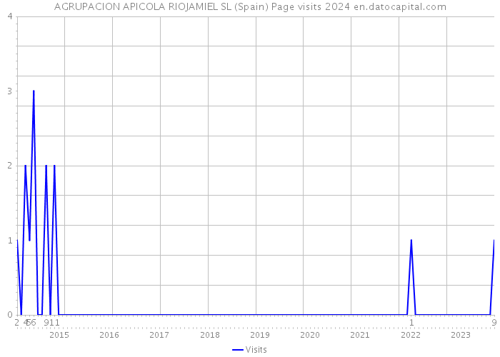 AGRUPACION APICOLA RIOJAMIEL SL (Spain) Page visits 2024 