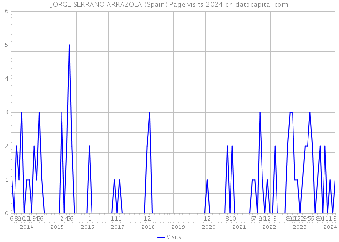 JORGE SERRANO ARRAZOLA (Spain) Page visits 2024 