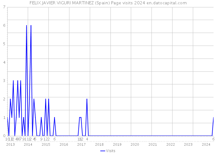 FELIX JAVIER VIGURI MARTINEZ (Spain) Page visits 2024 