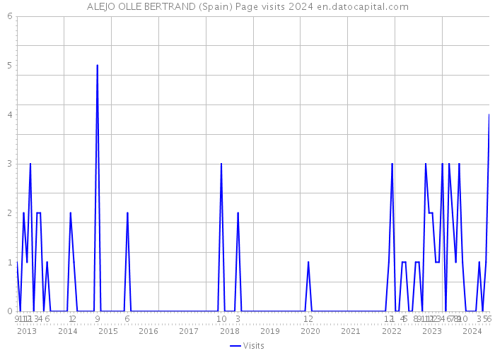 ALEJO OLLE BERTRAND (Spain) Page visits 2024 