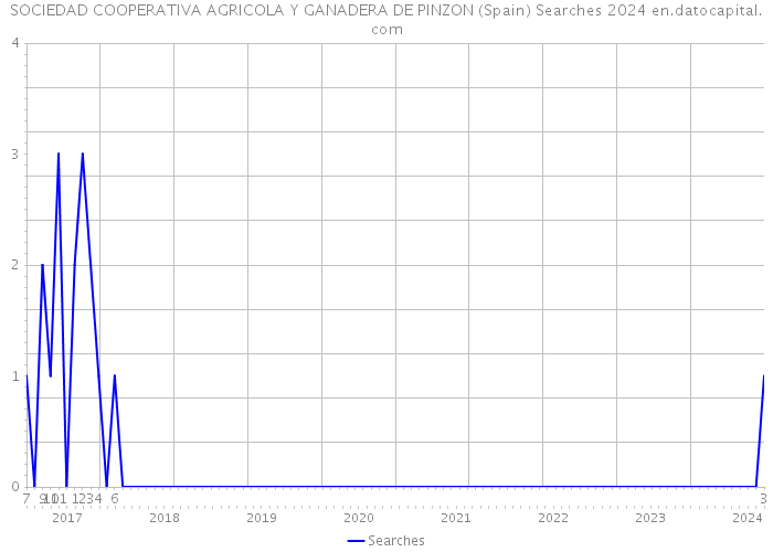 SOCIEDAD COOPERATIVA AGRICOLA Y GANADERA DE PINZON (Spain) Searches 2024 
